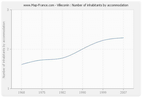 Villeconin : Number of inhabitants by accommodation