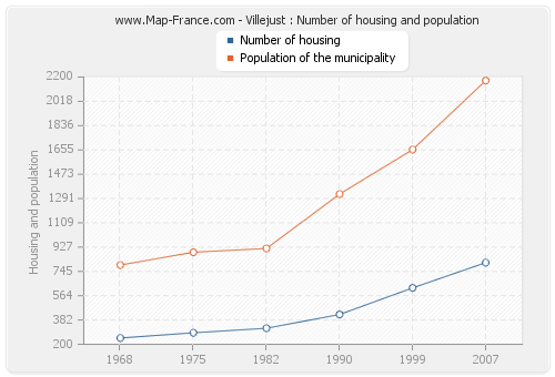 Villejust : Number of housing and population