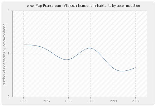 Villejust : Number of inhabitants by accommodation