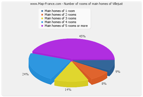 Number of rooms of main homes of Villejust
