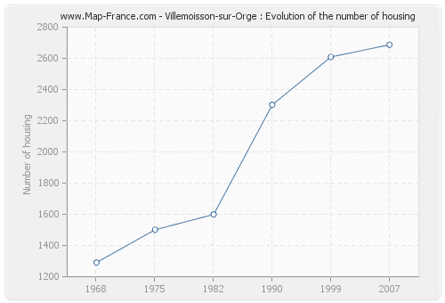 Villemoisson-sur-Orge : Evolution of the number of housing