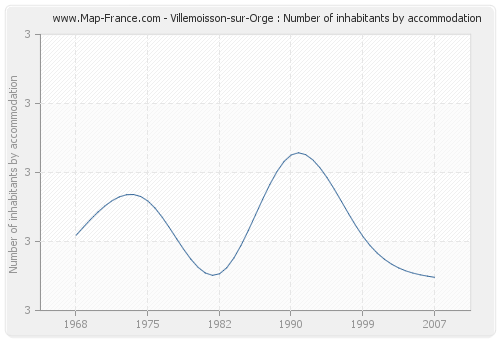 Villemoisson-sur-Orge : Number of inhabitants by accommodation