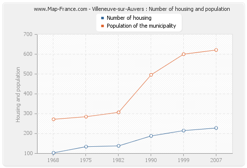 Villeneuve-sur-Auvers : Number of housing and population