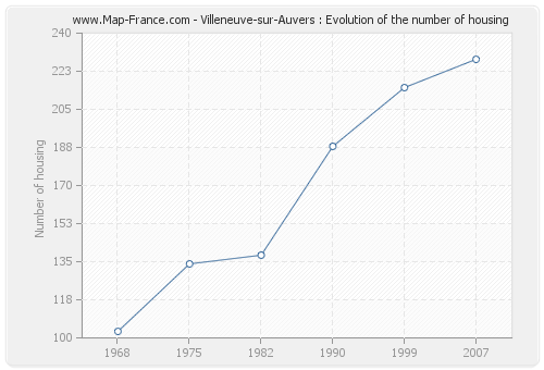 Villeneuve-sur-Auvers : Evolution of the number of housing