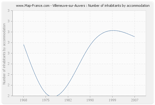 Villeneuve-sur-Auvers : Number of inhabitants by accommodation