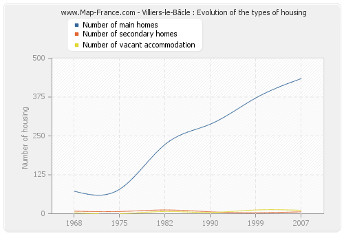 Villiers-le-Bâcle : Evolution of the types of housing