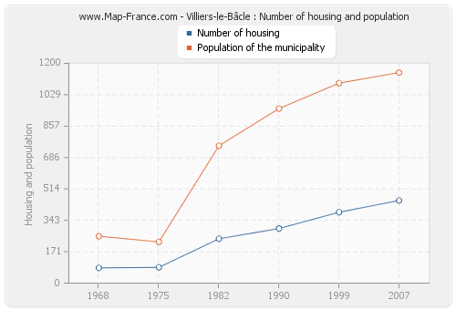 Villiers-le-Bâcle : Number of housing and population