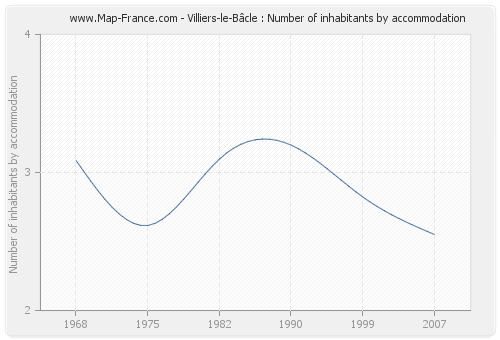 Villiers-le-Bâcle : Number of inhabitants by accommodation
