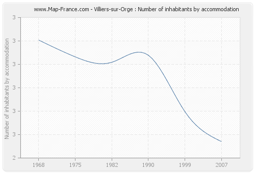 Villiers-sur-Orge : Number of inhabitants by accommodation