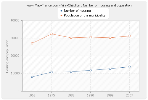 Viry-Châtillon : Number of housing and population