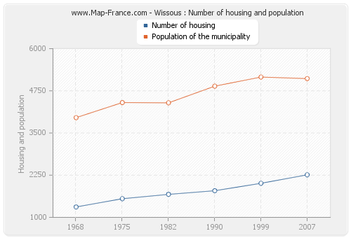 Wissous : Number of housing and population