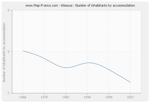 Wissous : Number of inhabitants by accommodation