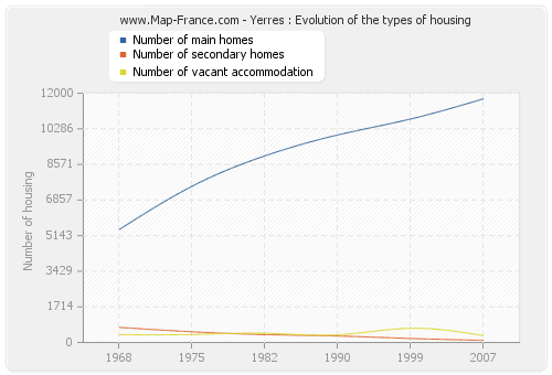 Yerres : Evolution of the types of housing