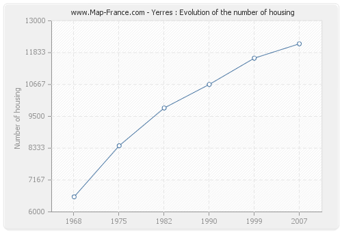 Yerres : Evolution of the number of housing