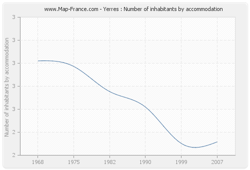 Yerres : Number of inhabitants by accommodation