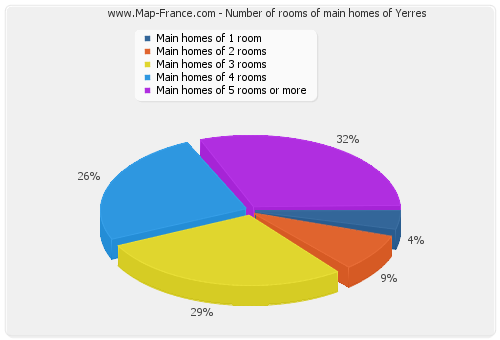Number of rooms of main homes of Yerres