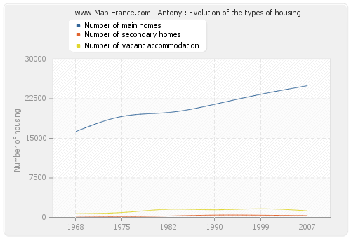 Antony : Evolution of the types of housing