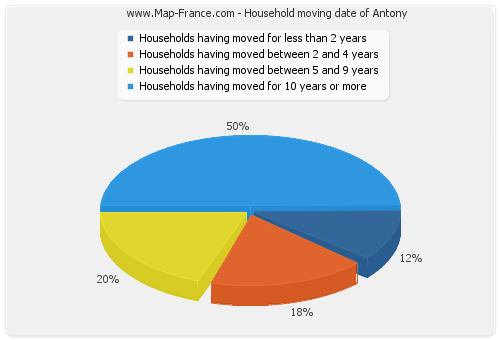 Household moving date of Antony