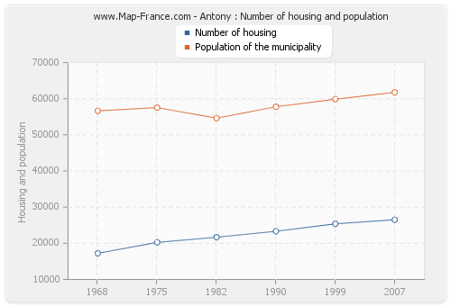 Antony : Number of housing and population