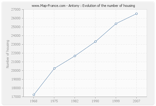 Antony : Evolution of the number of housing