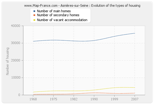 Asnières-sur-Seine : Evolution of the types of housing