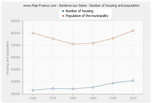 Asnières-sur-Seine : Number of housing and population