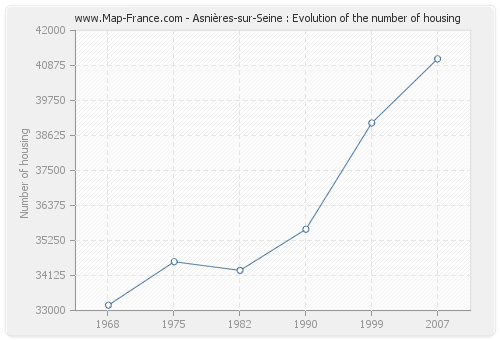 Asnières-sur-Seine : Evolution of the number of housing