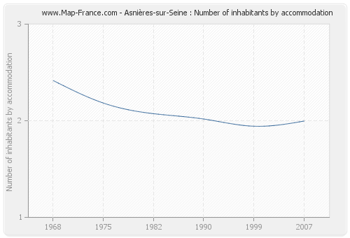 Asnières-sur-Seine : Number of inhabitants by accommodation