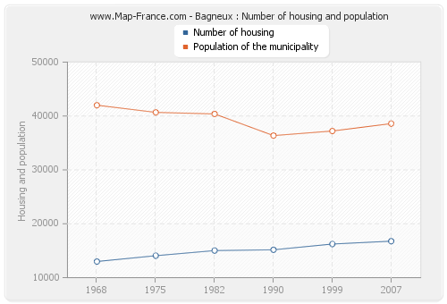 Bagneux : Number of housing and population