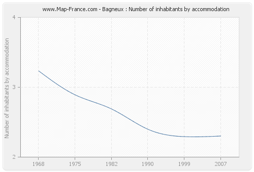 Bagneux : Number of inhabitants by accommodation