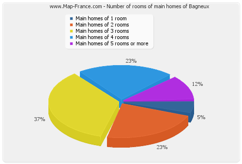 Number of rooms of main homes of Bagneux