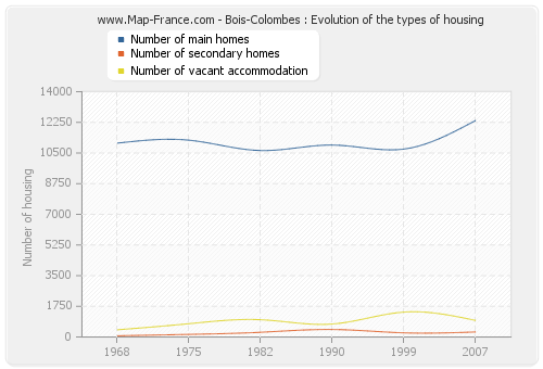 Bois-Colombes : Evolution of the types of housing