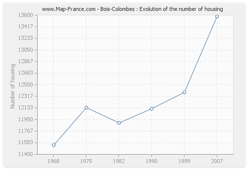 Bois-Colombes : Evolution of the number of housing