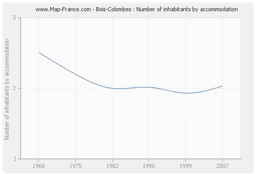 Bois-Colombes : Number of inhabitants by accommodation