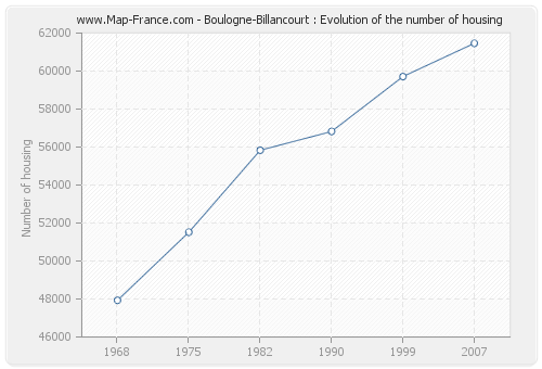 Boulogne-Billancourt : Evolution of the number of housing