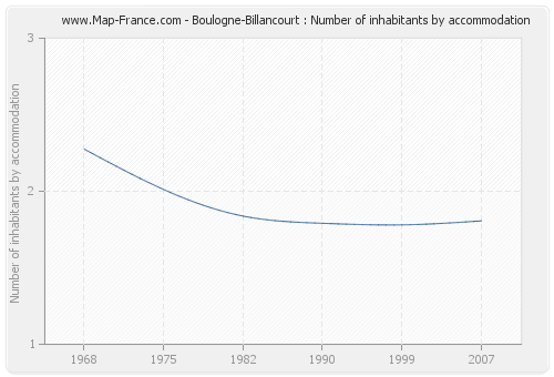 Boulogne-Billancourt : Number of inhabitants by accommodation