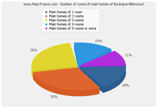 Number of rooms of main homes of Boulogne-Billancourt