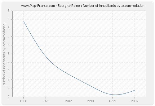 Bourg-la-Reine : Number of inhabitants by accommodation