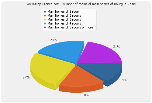 Number of rooms of main homes of Bourg-la-Reine
