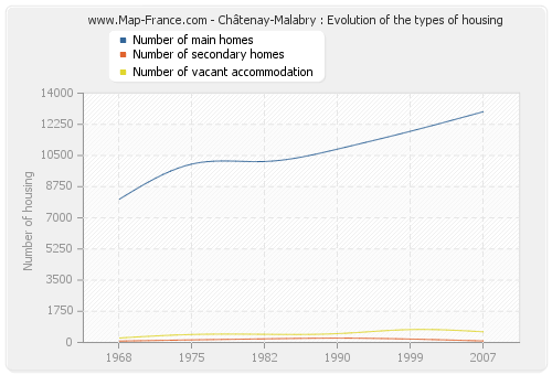 Châtenay-Malabry : Evolution of the types of housing