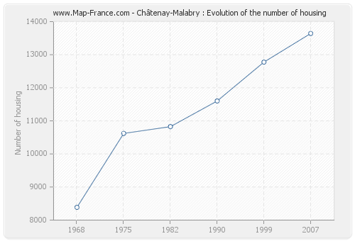 Châtenay-Malabry : Evolution of the number of housing