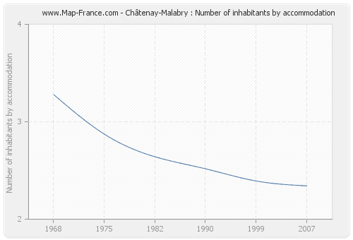 Châtenay-Malabry : Number of inhabitants by accommodation