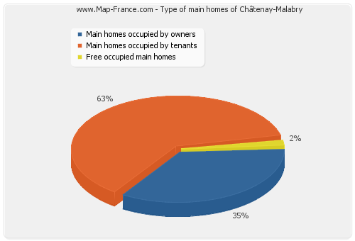 Type of main homes of Châtenay-Malabry