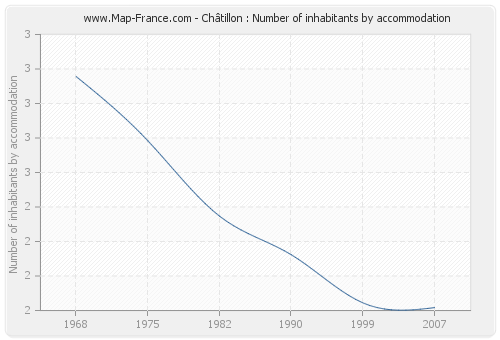 Châtillon : Number of inhabitants by accommodation