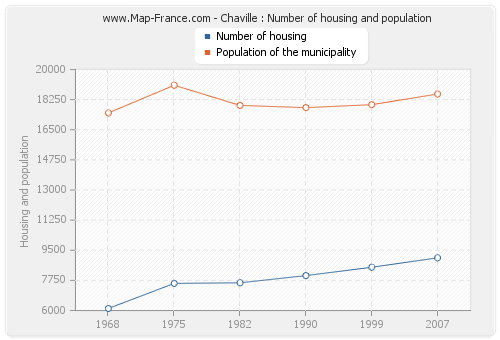 Chaville : Number of housing and population