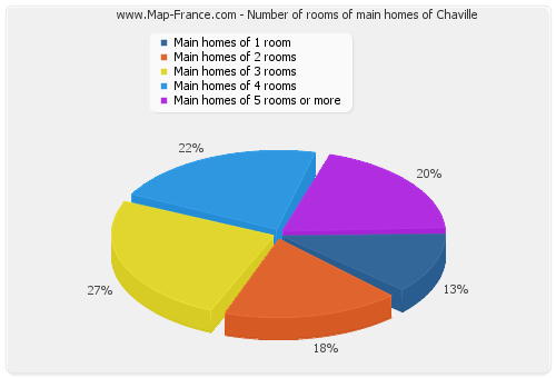 Number of rooms of main homes of Chaville