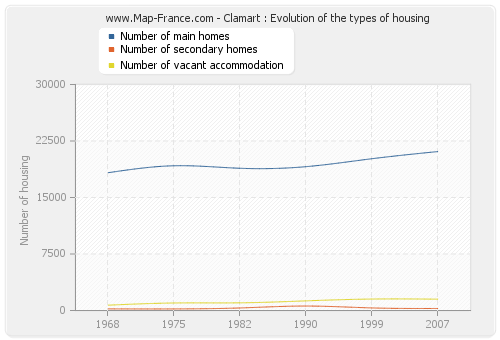 Clamart : Evolution of the types of housing