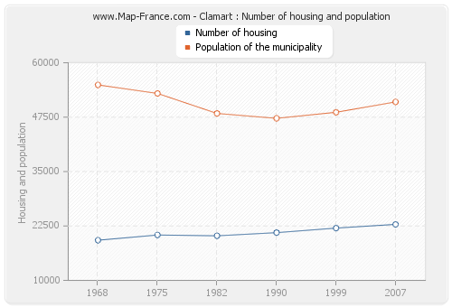 Clamart : Number of housing and population