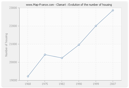 Clamart : Evolution of the number of housing