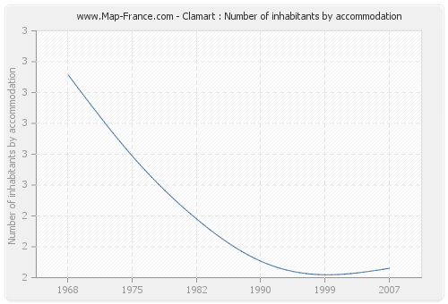 Clamart : Number of inhabitants by accommodation